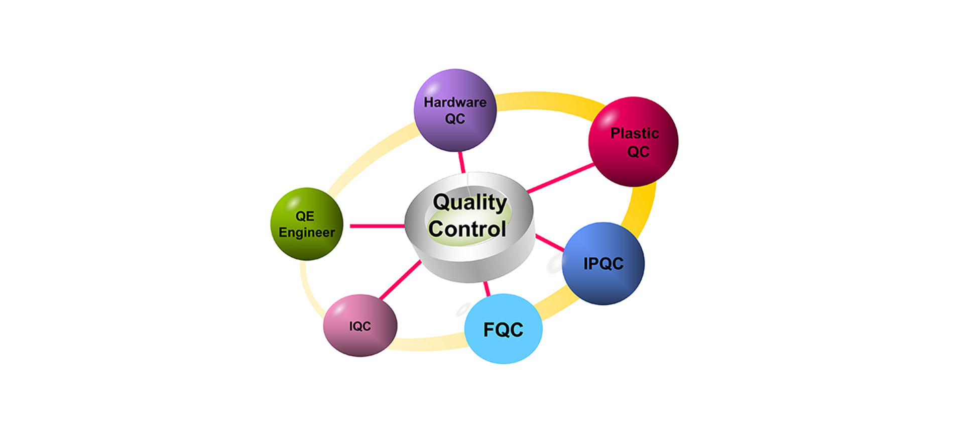 Quality Control
